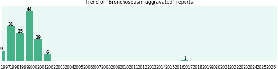 Bronchospasm aggravated: 135 reports from FDA and social media. Bronchospasm aggravated: 135 reports.